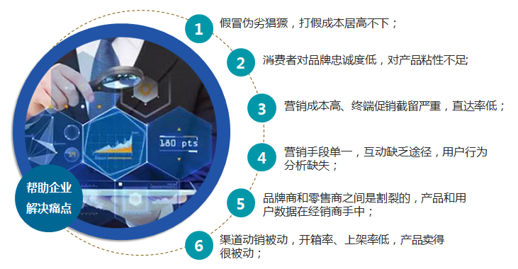 一物一碼營銷