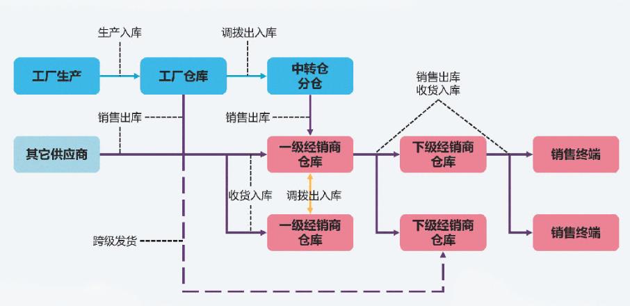 經銷商渠道管理示意圖.jpg